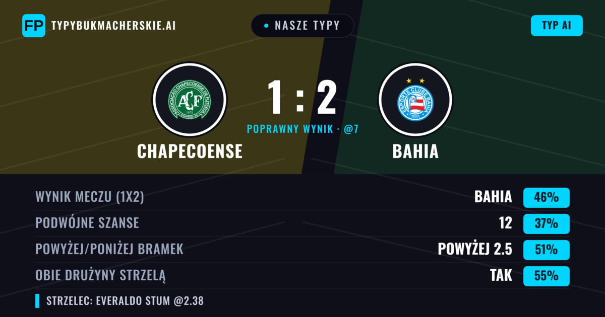 Nasze typy: Chapecoense vs Bahia — Bahia — Wygrana (47%); Powyżej 2.5; Obie drużyny strzelą: Tak