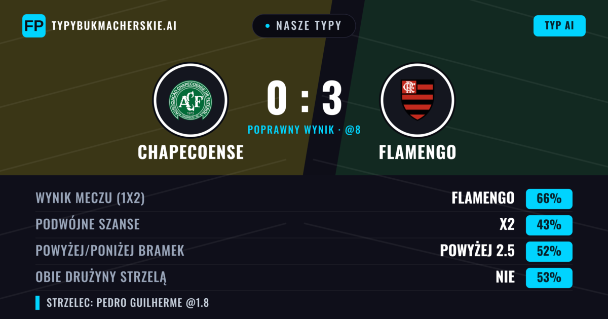 Nasze typy: Chapecoense vs Flamengo — Flamengo — Wygrana (65%); Powyżej 2.5; Obie drużyny strzelą: Nie