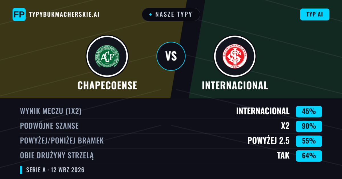 Nasze typy: Chapecoense vs Internacional — Remis (45%); Powyżej 2.5; Obie drużyny strzelą: Tak