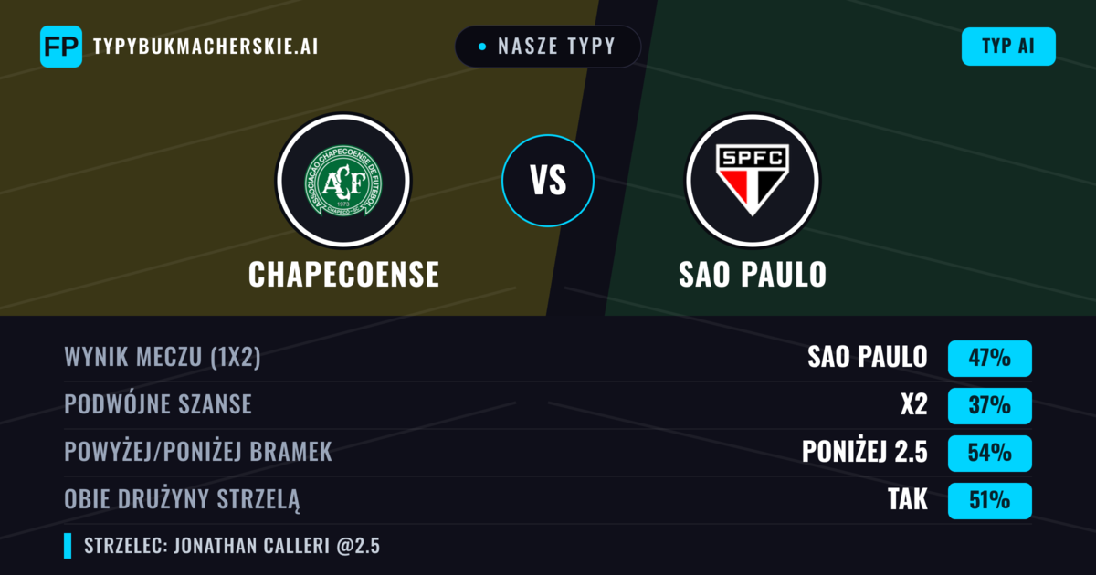 Nasze typy: Chapecoense vs Sao Paulo — Sao Paulo — Wygrana (47%); Poniżej 2.5; Obie drużyny strzelą: Nie