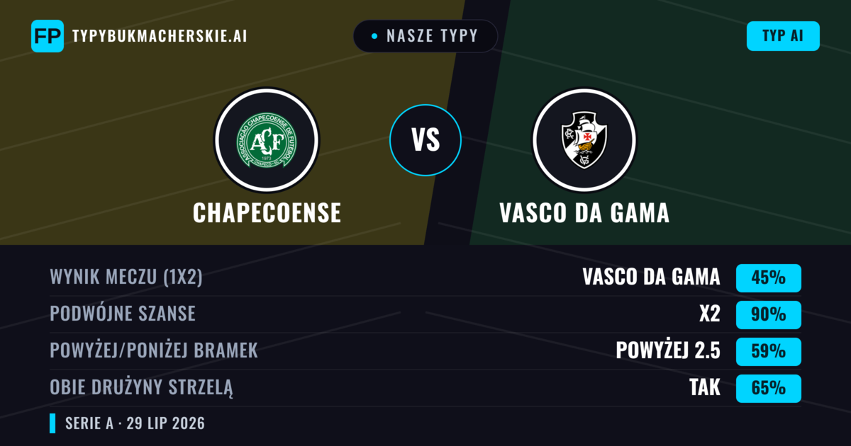 Nasze typy: Chapecoense vs Vasco da Gama — Vasco da Gama — Wygrana (40%); Poniżej 2.5; Obie drużyny strzelą: Tak
