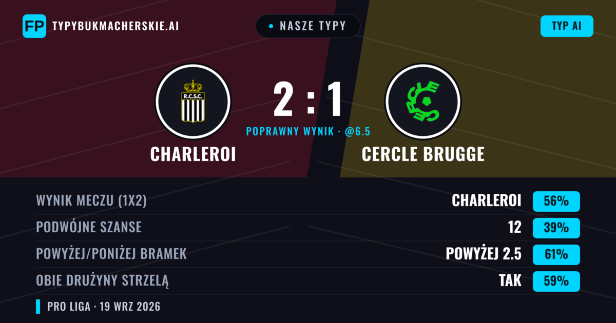 Nasze typy: Charleroi vs Cercle Brugge — Charleroi — Wygrana (58%); Powyżej 2.5; Obie drużyny strzelą: Tak