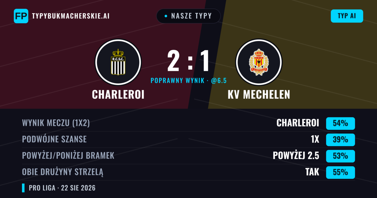Nasze typy: Charleroi vs KV Mechelen — Charleroi — Wygrana (57%); Powyżej 2.5; Obie drużyny strzelą: Tak