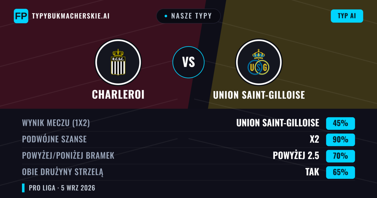 Nasze typy: Charleroi vs Union Saint-Gilloise — Union Saint-Gilloise — Wygrana (44%); Powyżej 2.5; Obie drużyny strzelą: Tak