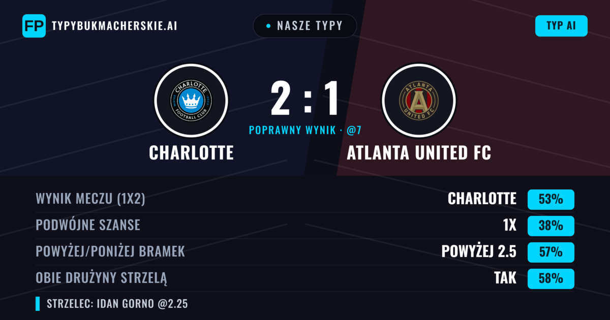 Nasze typy: Charlotte vs Atlanta United FC — Charlotte — Wygrana (48%); Powyżej 2.5; Obie drużyny strzelą: Tak