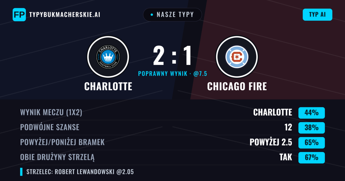 Nasze typy: Charlotte vs Chicago Fire — Charlotte — Wygrana (44%); Powyżej 2.5; Obie drużyny strzelą: Tak