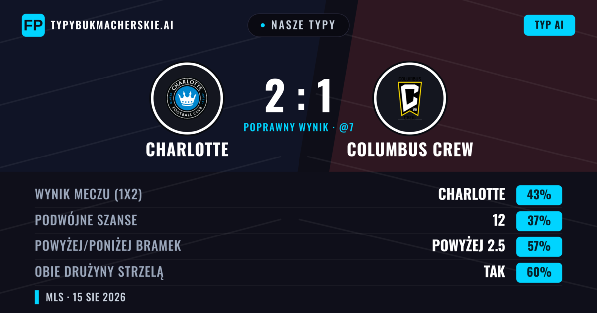 Nasze typy: Charlotte vs Columbus Crew — Charlotte — Wygrana (43%); Powyżej 2.5; Obie drużyny strzelą: Tak