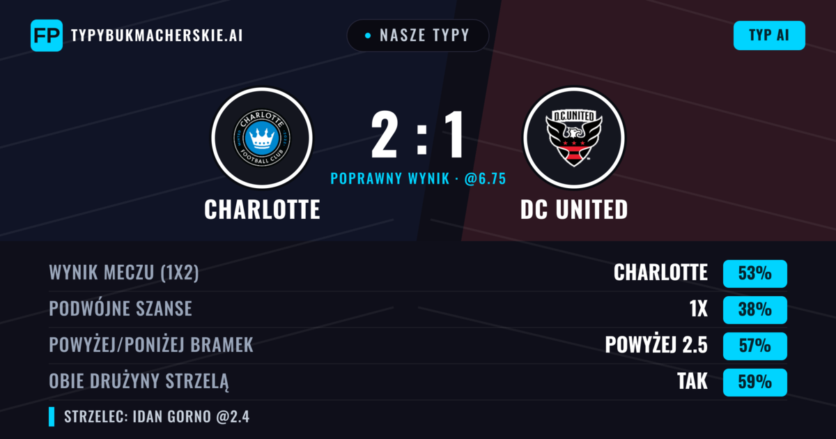 Nasze typy: Charlotte vs DC United — Charlotte — Wygrana (55%); Powyżej 2.5; Obie drużyny strzelą: Tak