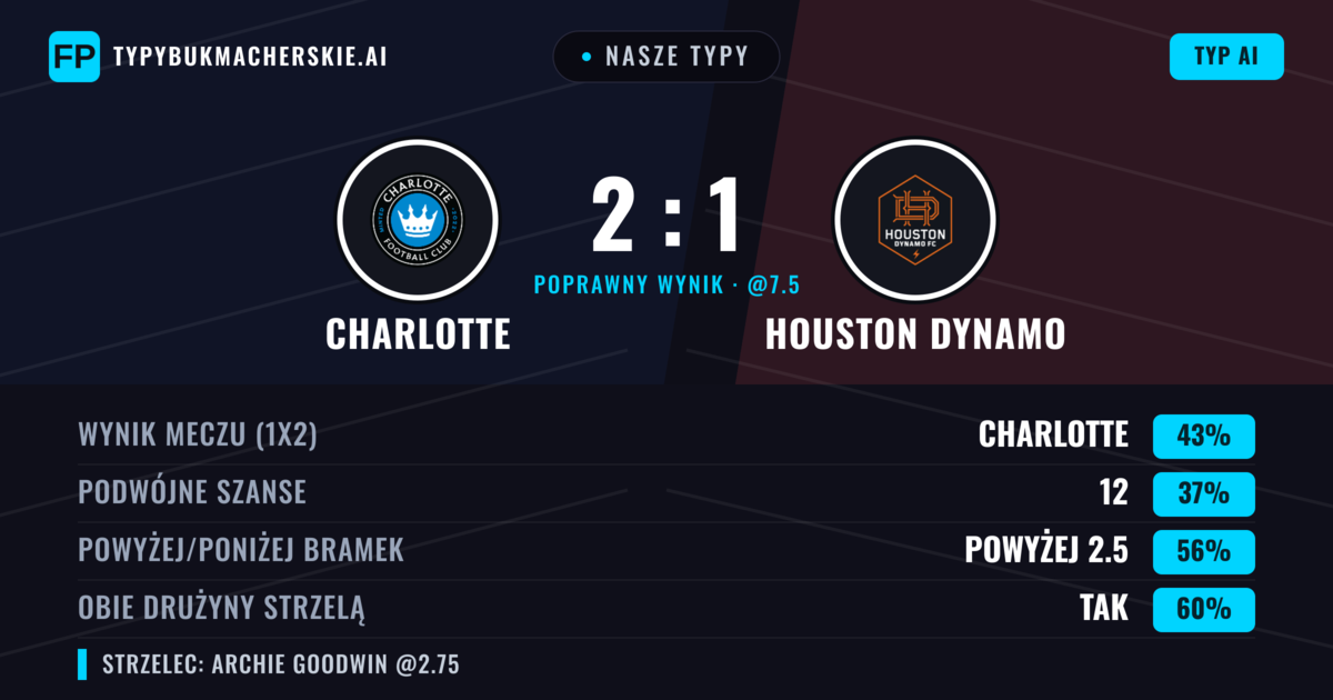 Nasze typy: Charlotte vs Houston Dynamo — Charlotte — Wygrana (43%); Powyżej 2.5; Obie drużyny strzelą: Tak