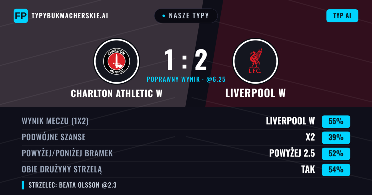 Nasze typy: Charlton Athletic W vs Liverpool W — Liverpool W — Wygrana (55%); Powyżej 2.5; Obie drużyny strzelą: Tak