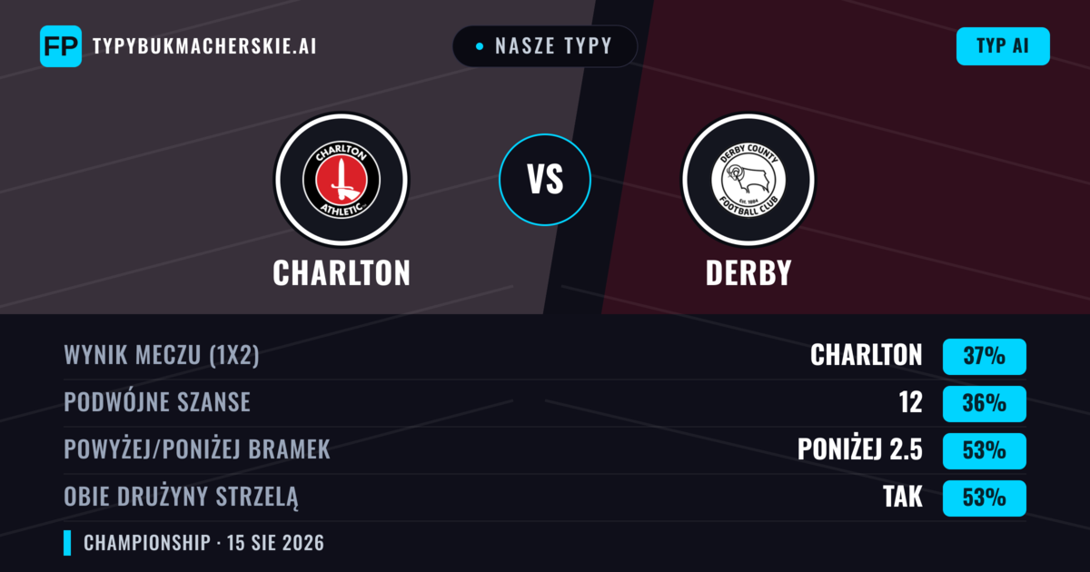 Nasze typy: Charlton vs Derby — Derby — Wygrana (37%); Poniżej 2.5; Obie drużyny strzelą: Tak