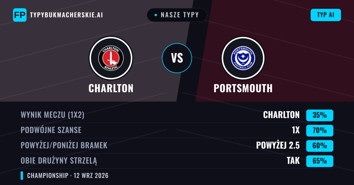 Nasze typy: Charlton vs Portsmouth — Remis (35%); Powyżej 2.5; Obie drużyny strzelą: Tak