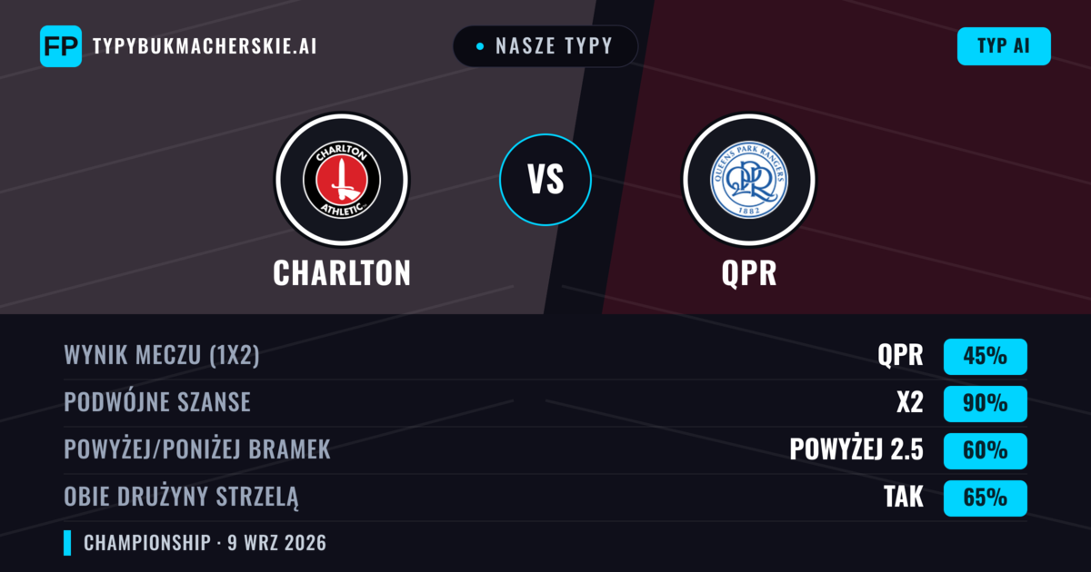 Nasze typy: Charlton vs QPR — Remis (45%); Powyżej 2.5; Obie drużyny strzelą: Tak