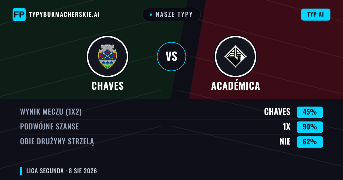 Nasze typy: Chaves vs Académica — Chaves — Wygrana (48%); Poniżej 2.5; Obie drużyny strzelą: Nie