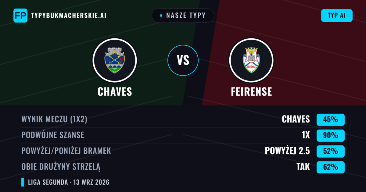 Nasze typy: Chaves vs Feirense — Remis (45%); Powyżej 2.5; Obie drużyny strzelą: Tak