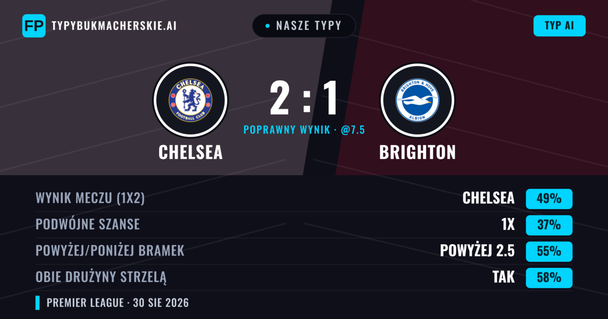 Nasze typy: Chelsea vs Brighton — Chelsea — Wygrana (51%); Powyżej 2.5; Obie drużyny strzelą: Tak