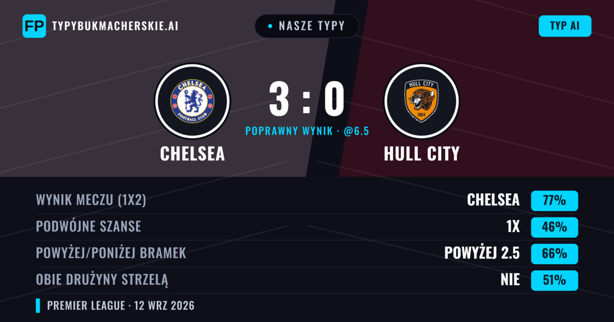 Nasze typy: Chelsea vs Hull City — Chelsea — Wygrana (77%); Powyżej 2.5; Obie drużyny strzelą: Nie