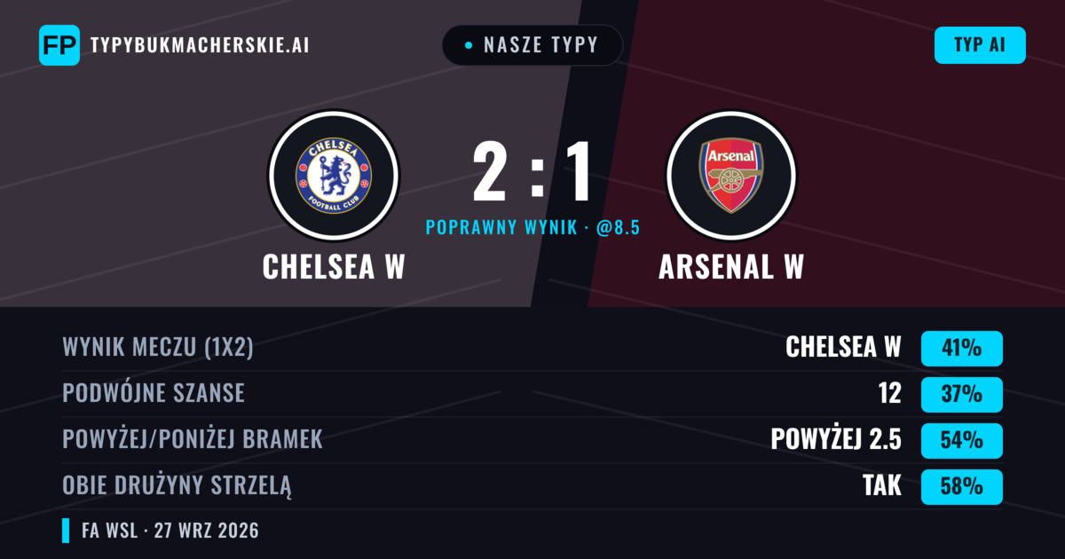 Nasze typy: Chelsea W vs Arsenal W — Chelsea W — Wygrana (40%); Powyżej 2.5; Obie drużyny strzelą: Tak
