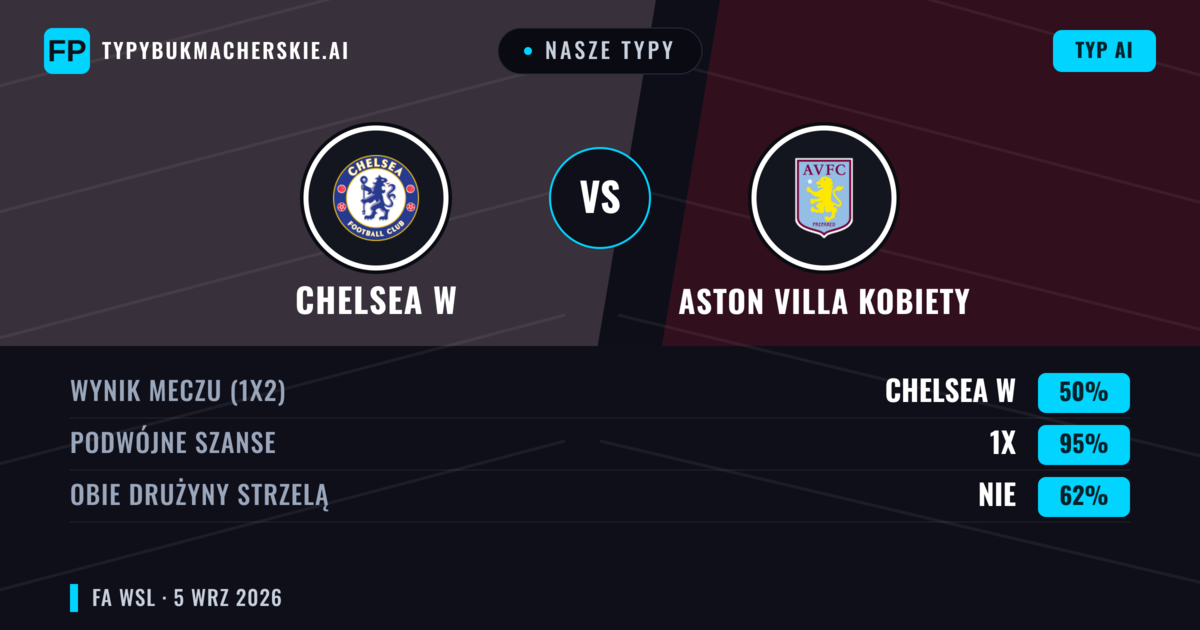 Nasze typy: Chelsea W vs Aston Villa Kobiety — Chelsea W — Wygrana (78%); Powyżej 2.5; Obie drużyny strzelą: Nie