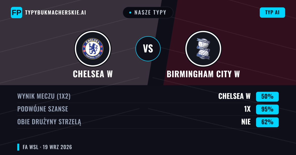 Nasze typy: Chelsea W vs Birmingham City W — Chelsea W — Wygrana (87%); Powyżej 2.5; Obie drużyny strzelą: Nie