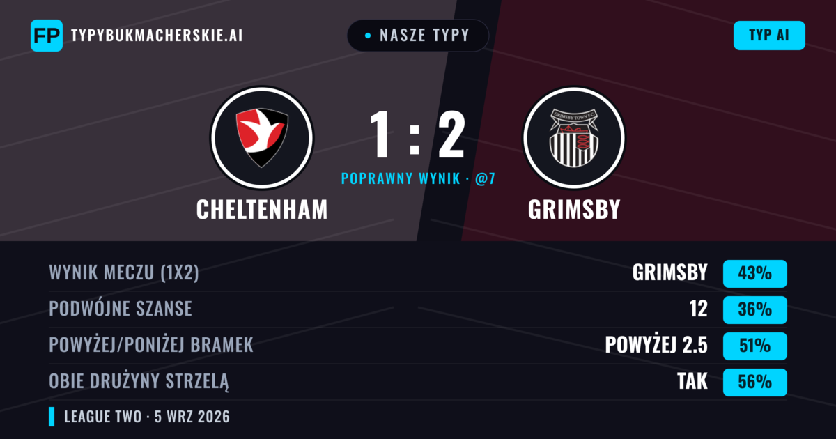Nasze typy: Cheltenham vs Grimsby — Grimsby — Wygrana (48%); Powyżej 2.5; Obie drużyny strzelą: Tak