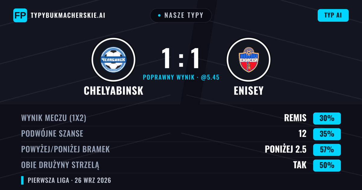 Nasze typy: Chelyabinsk vs Enisey — Enisey — Wygrana (36%); Poniżej 2.5; Obie drużyny strzelą: Tak