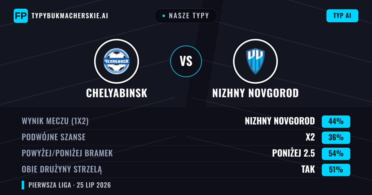 Nasze typy: Chelyabinsk vs Nizhny Novgorod — Nizhny Novgorod — Wygrana (47%); Poniżej 2.5; Obie drużyny strzelą: Nie