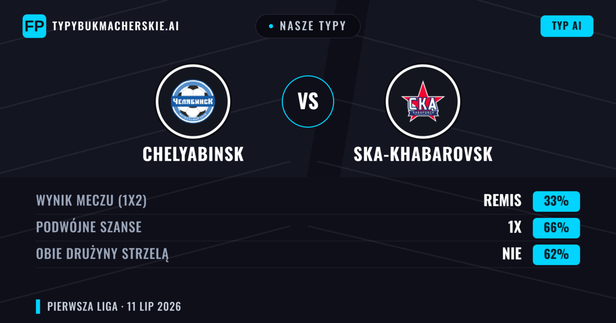 Nasze typy: Chelyabinsk vs Ska-Khabarovsk — Remis (33%); Obie drużyny strzelą: Nie