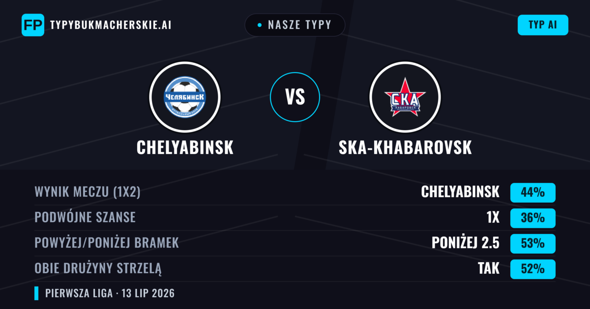 Nasze typy: Chelyabinsk vs Ska-Khabarovsk — Chelyabinsk — Wygrana (51%); Poniżej 2.5; Obie drużyny strzelą: Nie