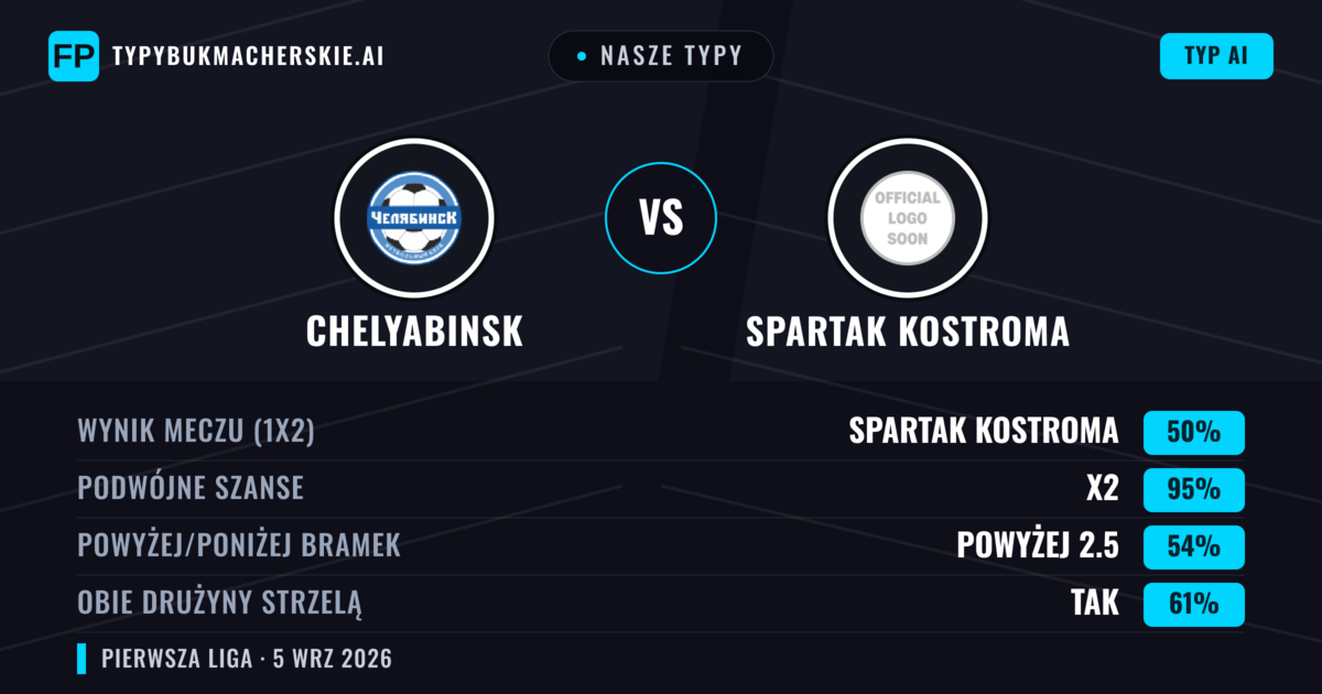 Nasze typy: Chelyabinsk vs Spartak Kostroma — Spartak Kostroma — Wygrana (41%); Poniżej 2.5; Obie drużyny strzelą: Tak