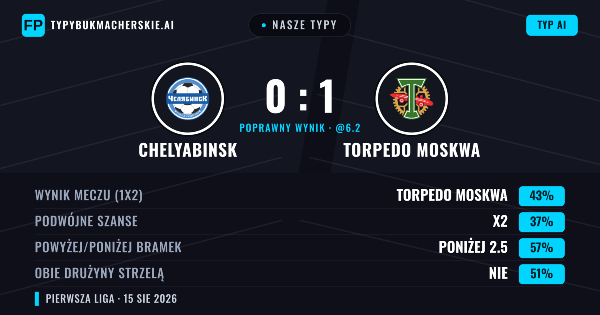 Nasze typy: Chelyabinsk vs Torpedo Moskwa — Torpedo Moskwa — Wygrana (42%); Poniżej 2.5; Obie drużyny strzelą: Tak