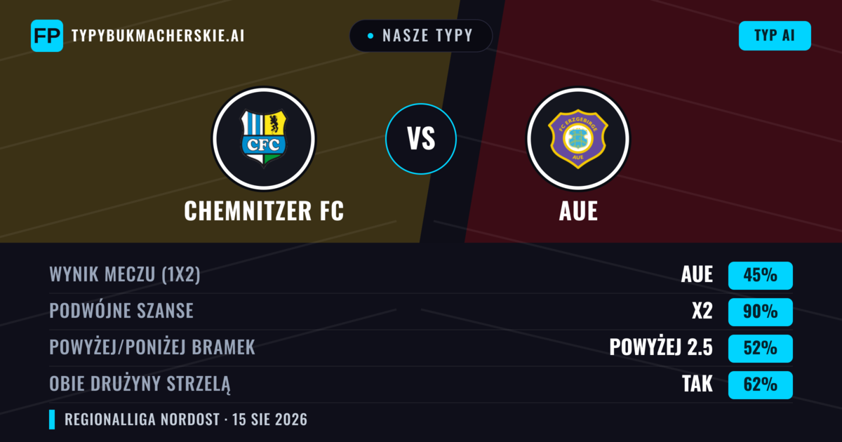 Nasze typy: Chemnitzer FC vs Aue — Remis (45%); Powyżej 2.5; Obie drużyny strzelą: Tak
