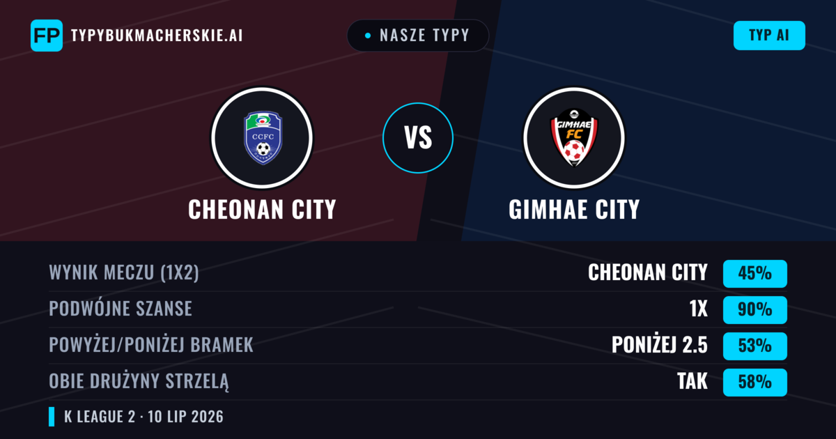 Nasze typy: Cheonan City vs Gimhae City — Cheonan City — Wygrana (50%); Poniżej 2.5; Obie drużyny strzelą: Tak