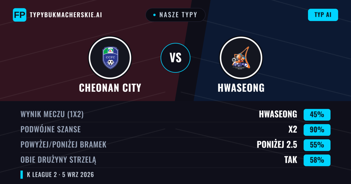 Nasze typy: Cheonan City vs Hwaseong — Hwaseong — Wygrana (47%); Powyżej 2.5; Obie drużyny strzelą: Tak