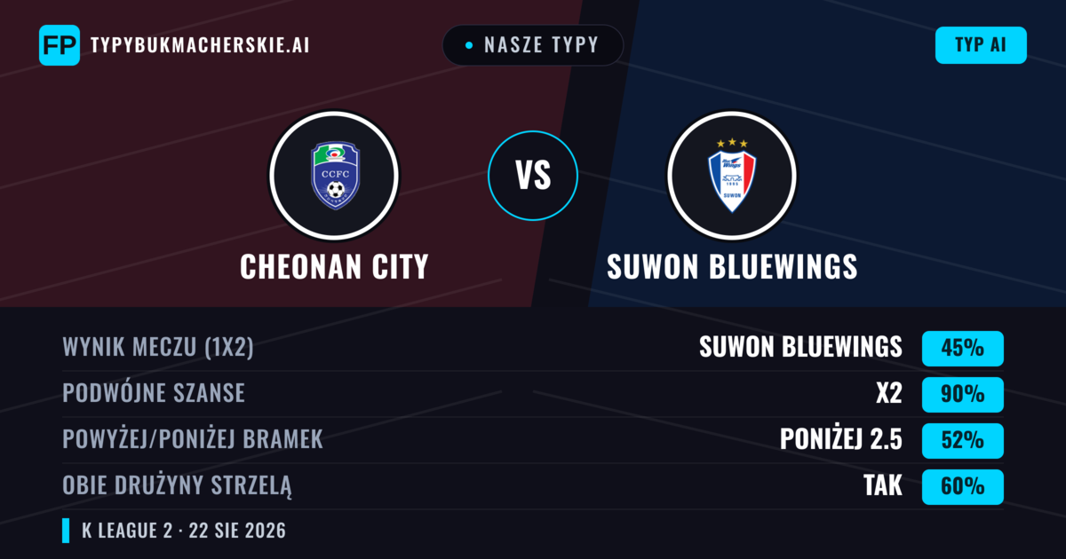 Nasze typy: Cheonan City vs Suwon Bluewings — Suwon Bluewings — Wygrana (61%); Powyżej 2.5; Obie drużyny strzelą: Tak