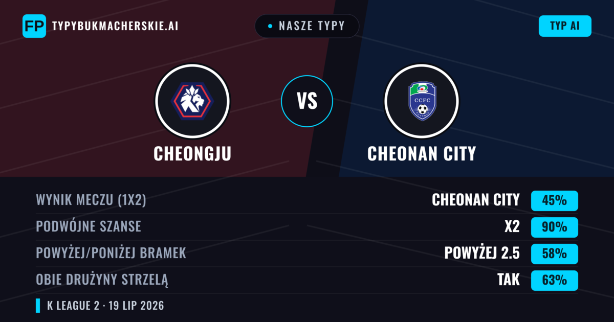 Nasze typy: Cheongju vs Cheonan City — Cheonan City — Wygrana (38%); Poniżej 2.5; Obie drużyny strzelą: Tak