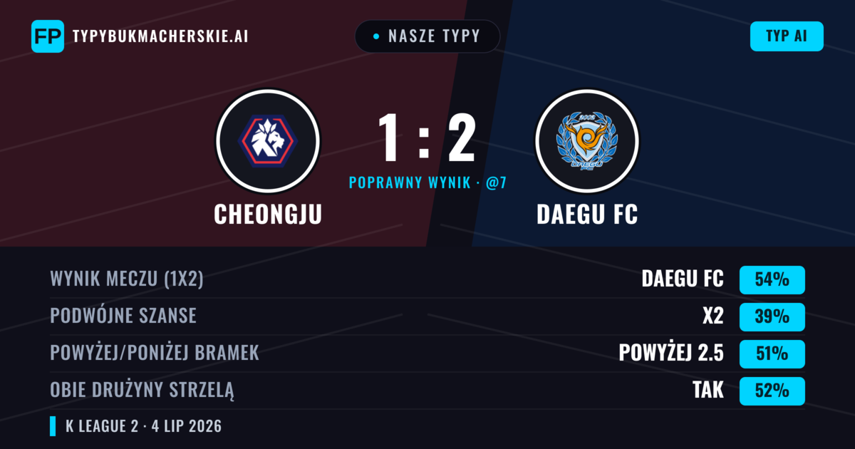 Nasze typy: Cheongju vs Daegu FC — Daegu FC — Wygrana (55%); Powyżej 2.5; Obie drużyny strzelą: Tak