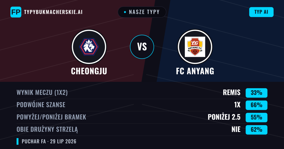 Nasze typy: Cheongju vs FC Anyang — FC Anyang — Wygrana (47%); Powyżej 2.5; Obie drużyny strzelą: Tak