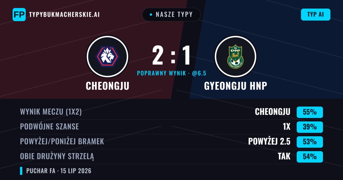 Nasze typy: Cheongju vs Gyeongju HNP — Cheongju — Wygrana (55%); Powyżej 2.5; Obie drużyny strzelą: Tak
