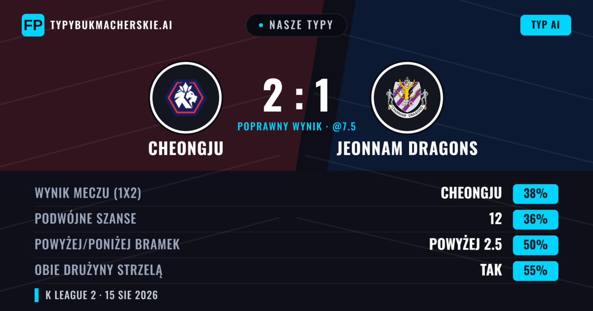 Nasze typy: Cheongju vs Jeonnam Dragons — Cheongju — Wygrana (38%); Poniżej 2.5; Obie drużyny strzelą: Tak