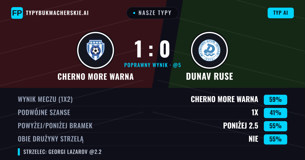 Nasze typy: Cherno More Warna vs Dunav Ruse — Cherno More Warna — Wygrana (59%); Poniżej 2.5; Obie drużyny strzelą: Nie