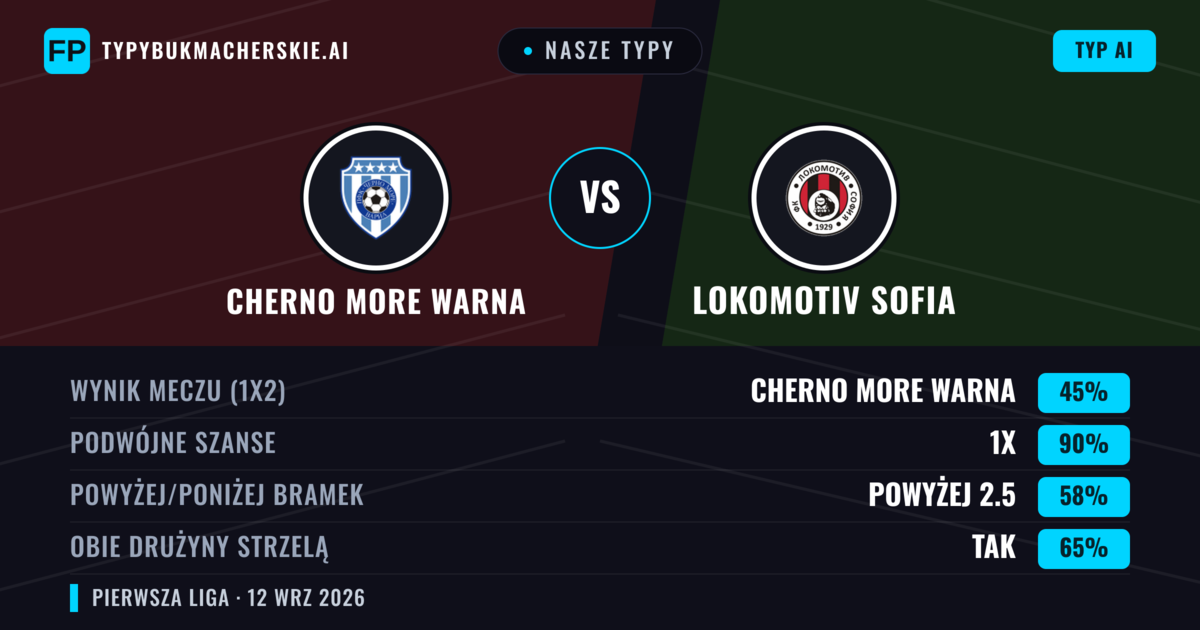 Nasze typy: Cherno More Warna vs Lokomotiv Sofia — Remis (45%); Powyżej 2.5; Obie drużyny strzelą: Tak