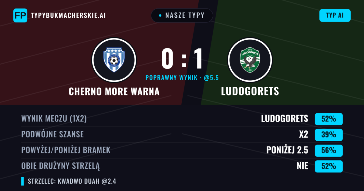 Nasze typy: Cherno More Warna vs Ludogorets — Ludogorets — Wygrana (56%); Poniżej 2.5; Obie drużyny strzelą: Nie