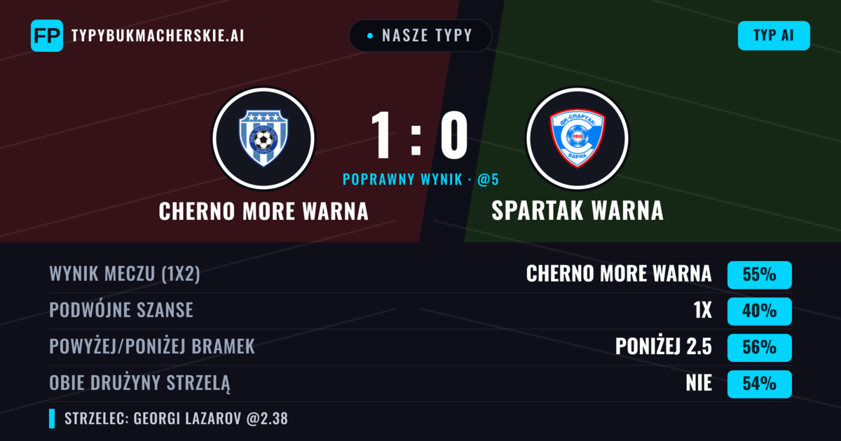 Nasze typy: Cherno More Warna vs Spartak Warna — Cherno More Warna — Wygrana (54%); Poniżej 2.5; Obie drużyny strzelą: Nie