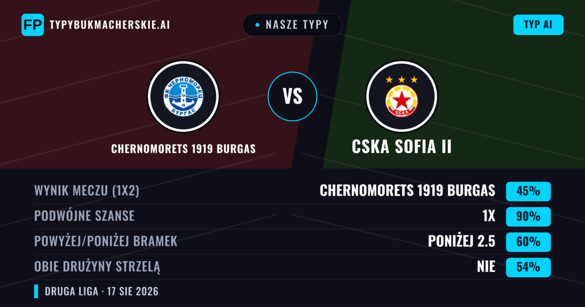 Nasze typy: Chernomorets 1919 Burgas vs CSKA Sofia II — Chernomorets 1919 Burgas — Wygrana (45%); Poniżej 2.5; Obie drużyny strzelą: Tak
