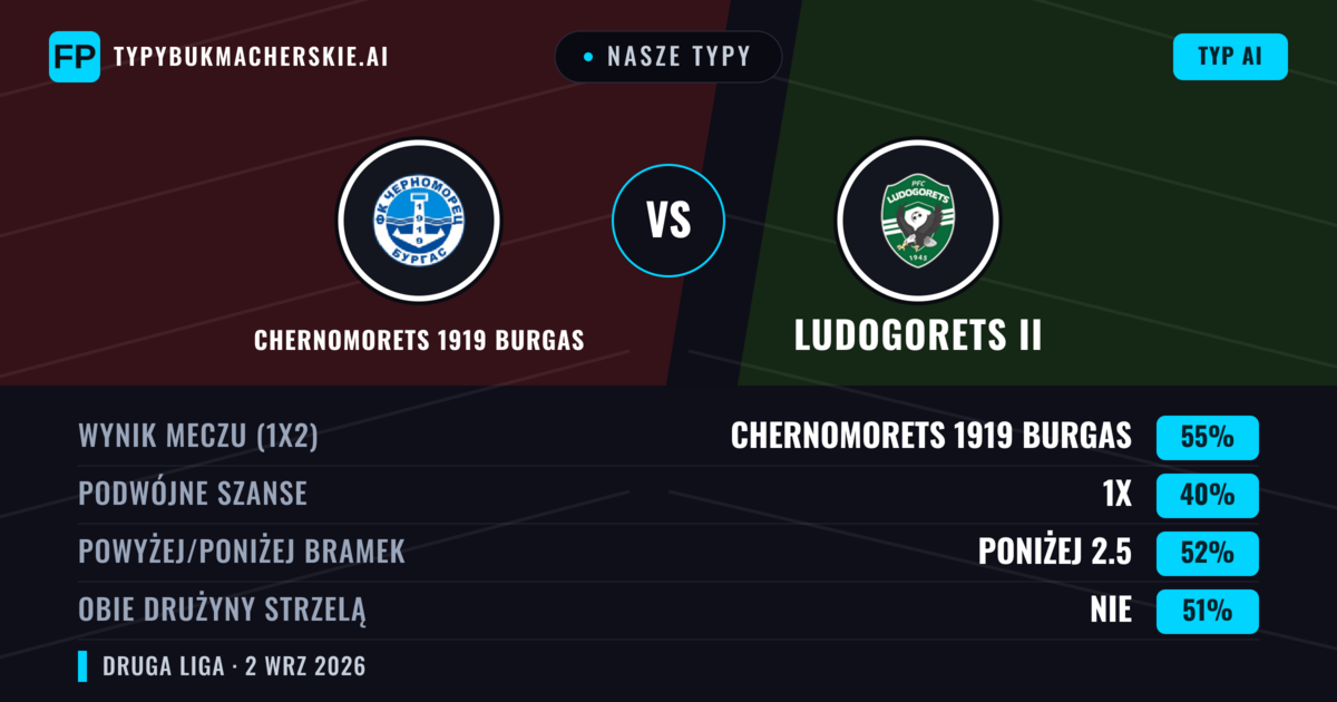 Nasze typy: Chernomorets 1919 Burgas vs Ludogorets II — Chernomorets 1919 Burgas — Wygrana (57%); Poniżej 2.5; Obie drużyny strzelą: Nie