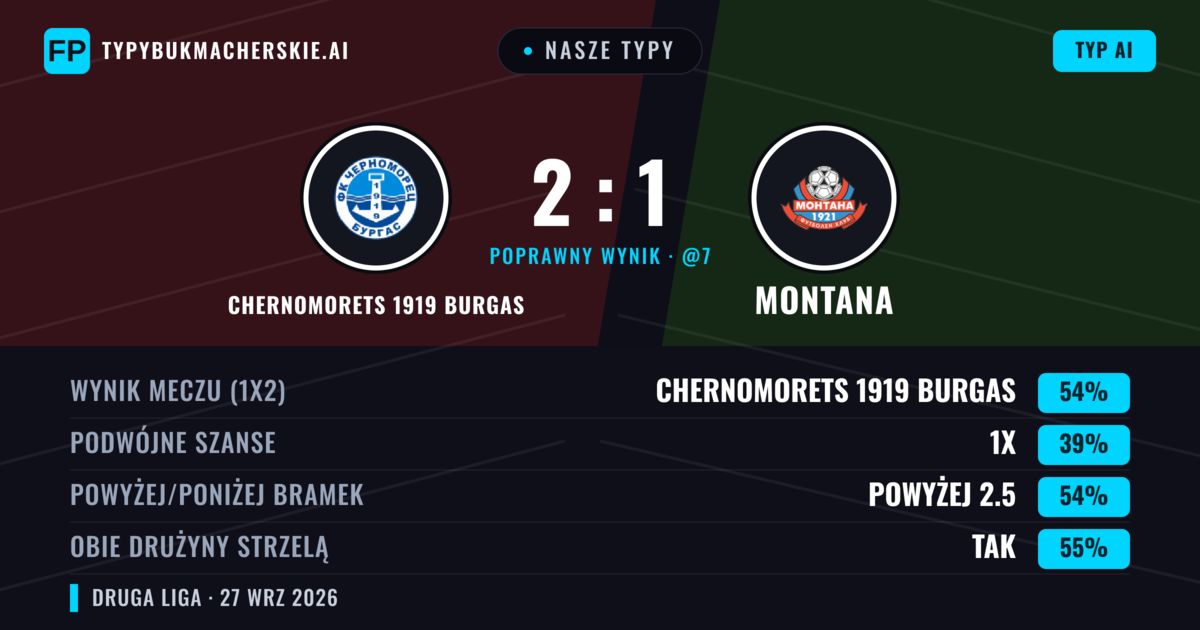 Nasze typy: Chernomorets 1919 Burgas vs Montana — Chernomorets 1919 Burgas — Wygrana (58%); Powyżej 2.5; Obie drużyny strzelą: Tak