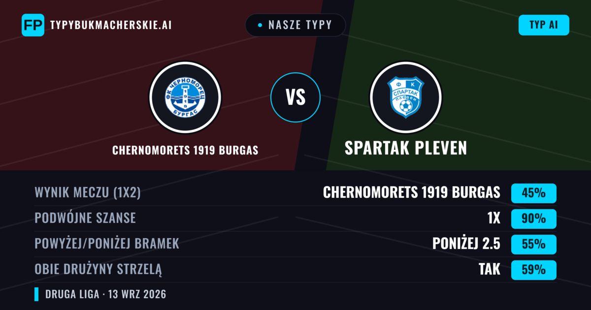 Nasze typy: Chernomorets 1919 Burgas vs Spartak Pleven — Remis (45%); Poniżej 2.5; Obie drużyny strzelą: Tak