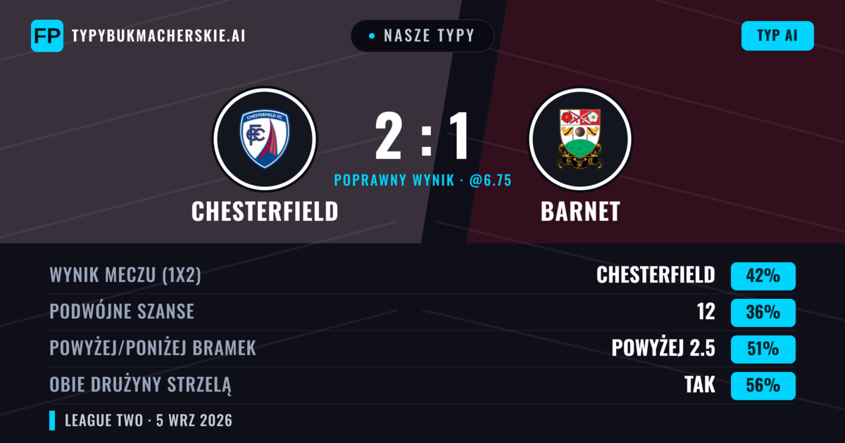 Nasze typy: Chesterfield vs Barnet — Chesterfield — Wygrana (45%); Powyżej 2.5; Obie drużyny strzelą: Tak