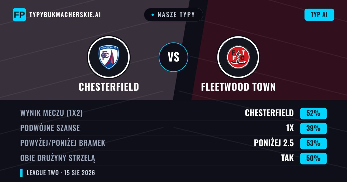 Nasze typy: Chesterfield vs Fleetwood Town — Chesterfield — Wygrana (53%); Poniżej 2.5; Obie drużyny strzelą: Tak